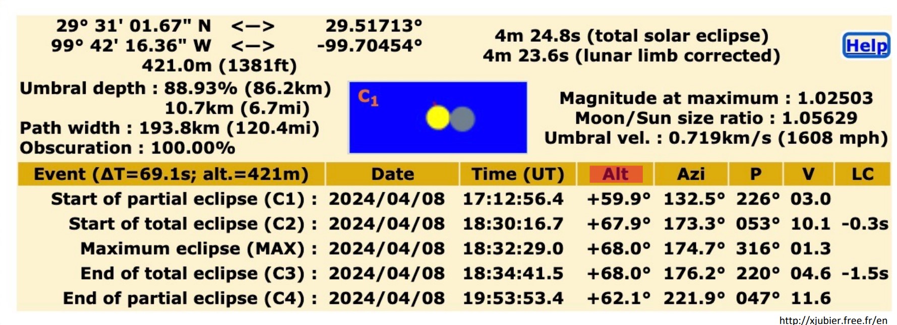 timeline for phases of eclipse