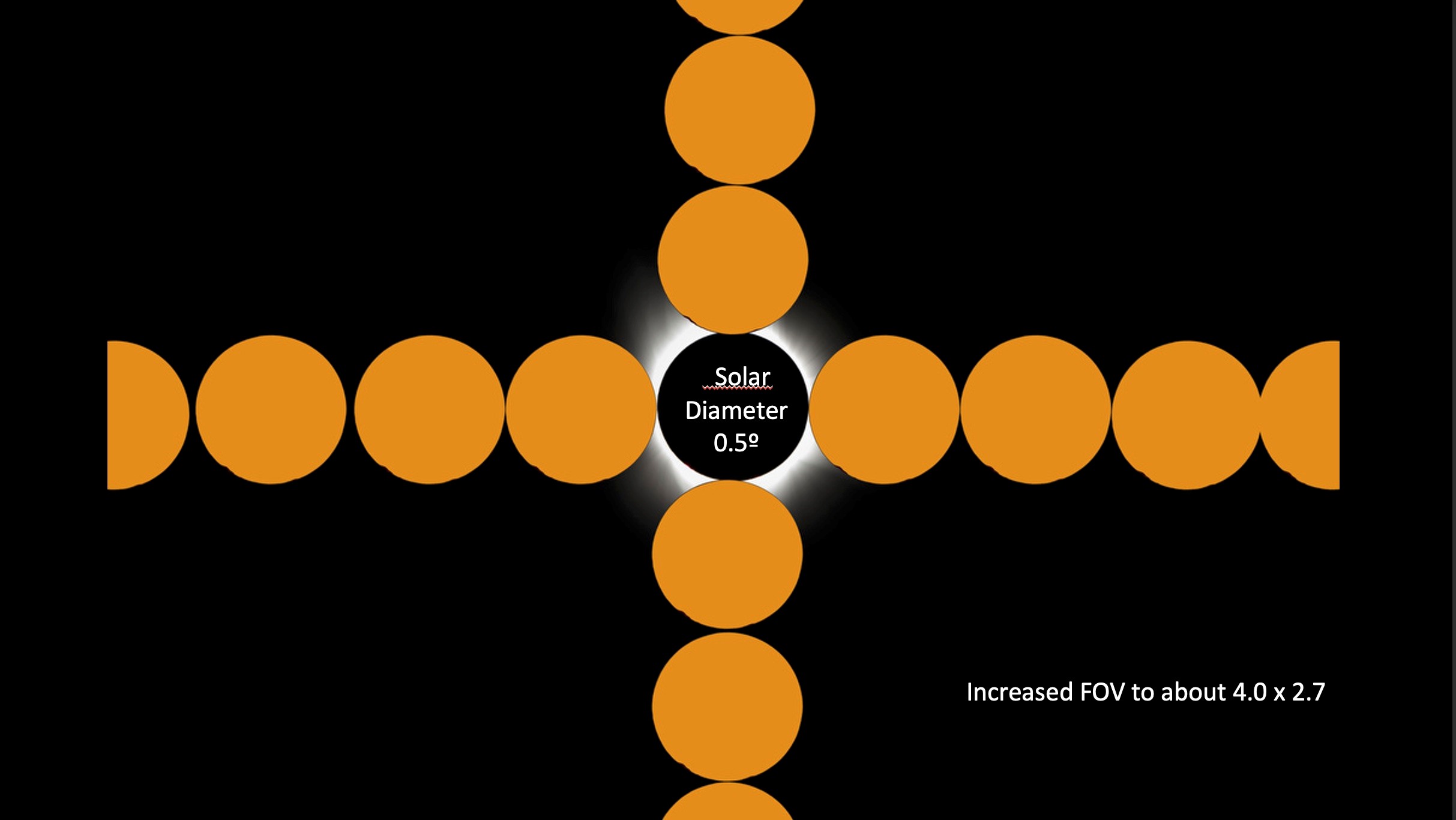 increased field of view