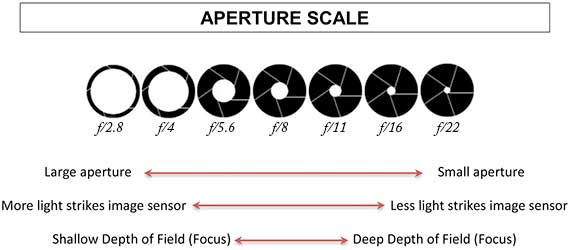 aperture settings -spring newsletter-astrophotography