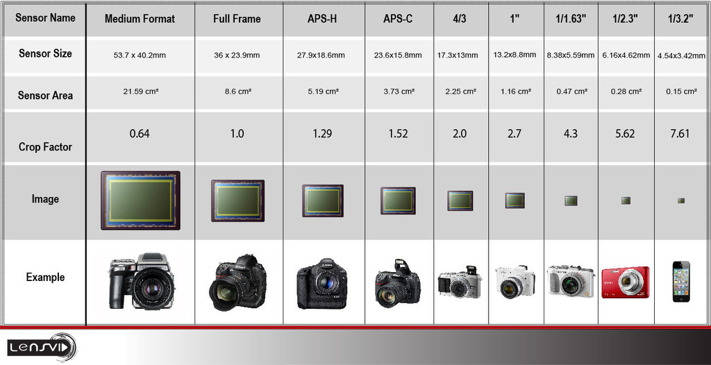 types of cameras