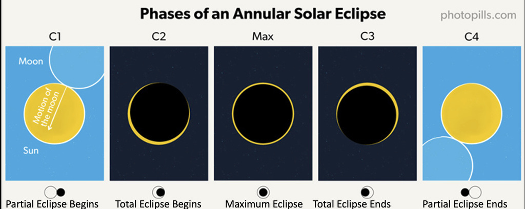 phases of annular eclipse